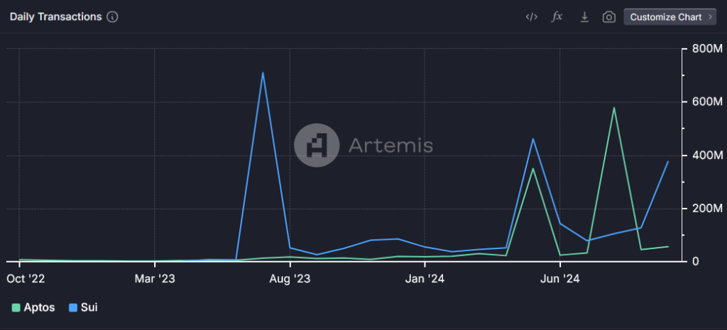 Sui vs. Aptos Anzahl taeglicher Transaktionen