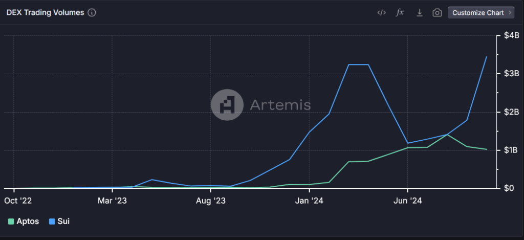 Sui vs. Aptos Coins DEX Volumen