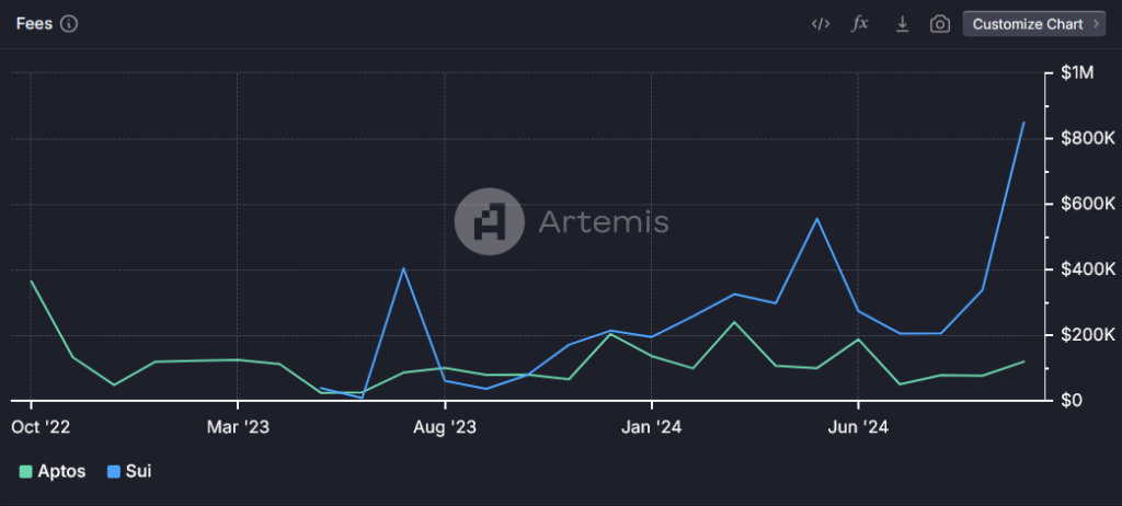 Sui vs. Aptos Coins Gebuehreneinnahmen