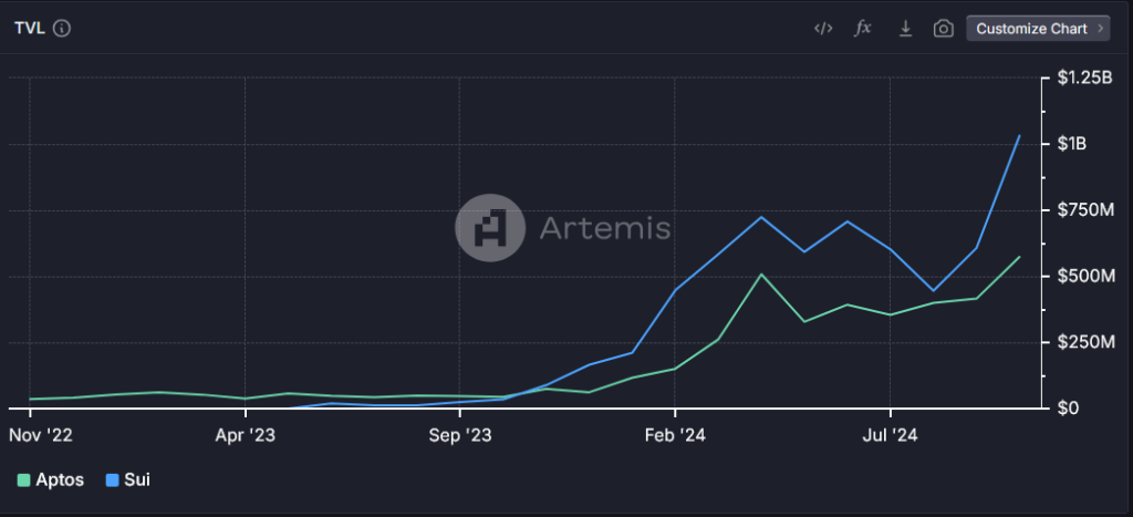 Sui vs. Aptos Coins TVl