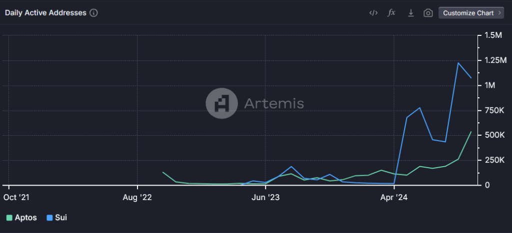 Sui vs. Aptos taeglich aktive Wallets
