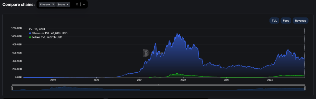 TVL-Vergleich von Solana und Ethereum