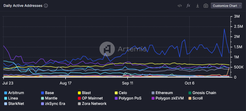 Taeglich active wallets on Ethereum and their Layer-2s