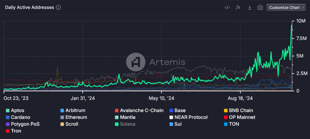 Taeglich aktive Wallets auf fuehrenden Blockchains