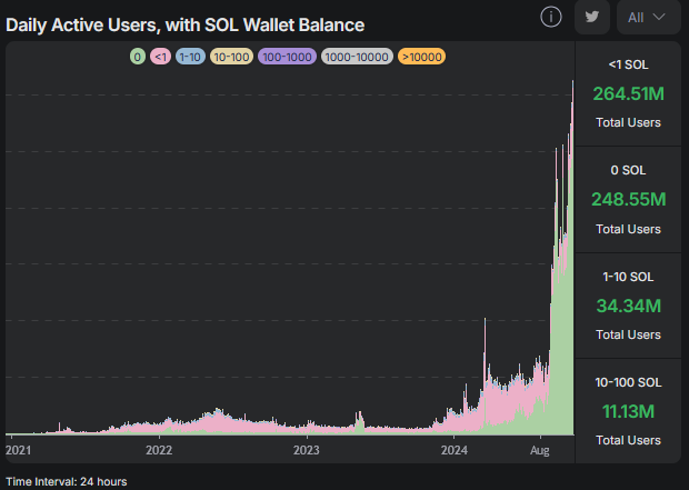 Taegliche active wallets auf Solana