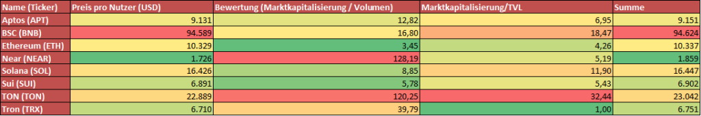 Vergleich der Kryptobewertungen