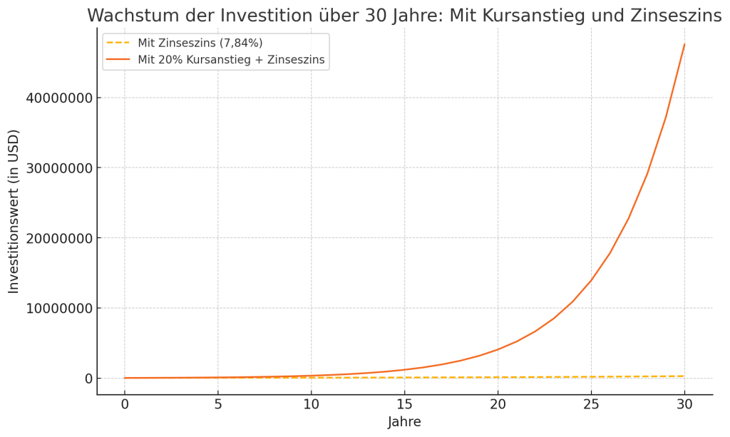 Vergleich von Liquid Staking vs. Staking inklusive 20 % Kursplus pro Jahr (2)