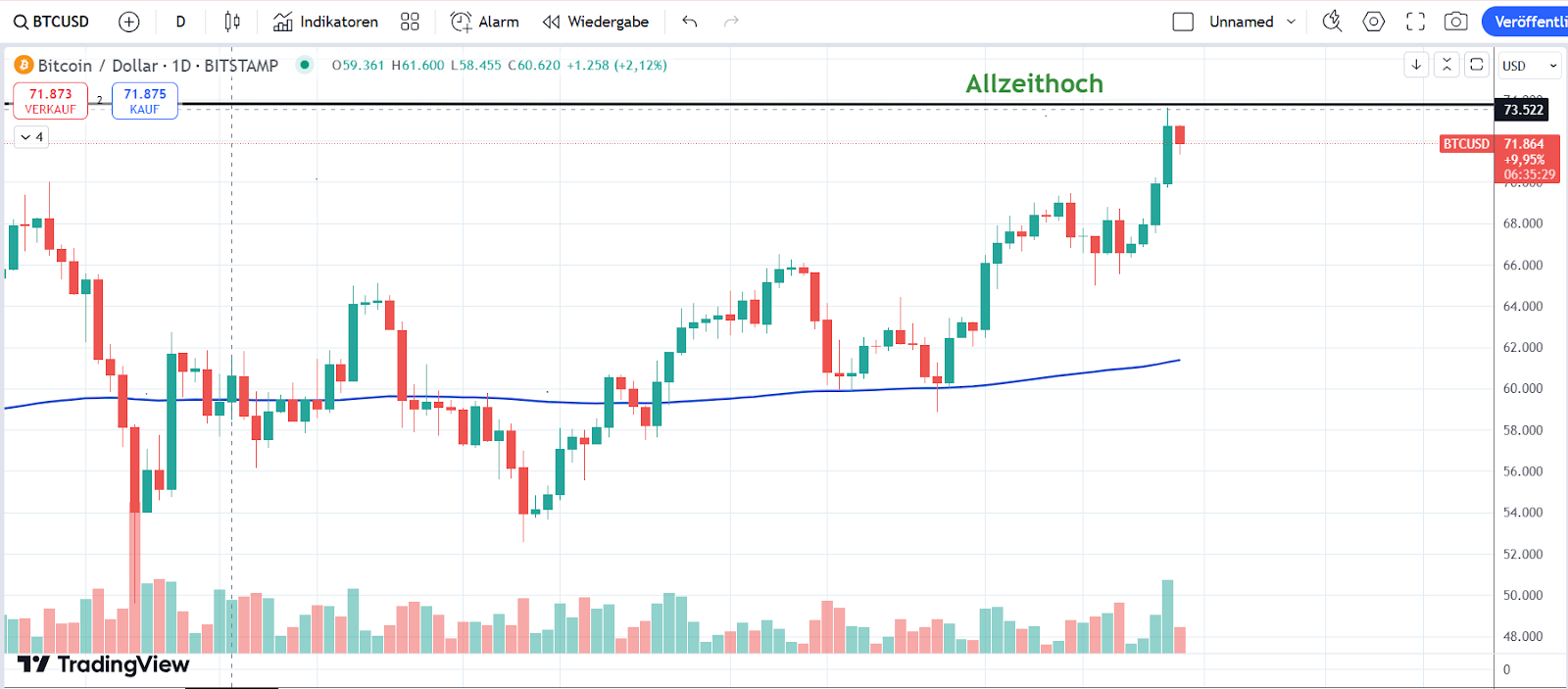 Bitcoin Chart 