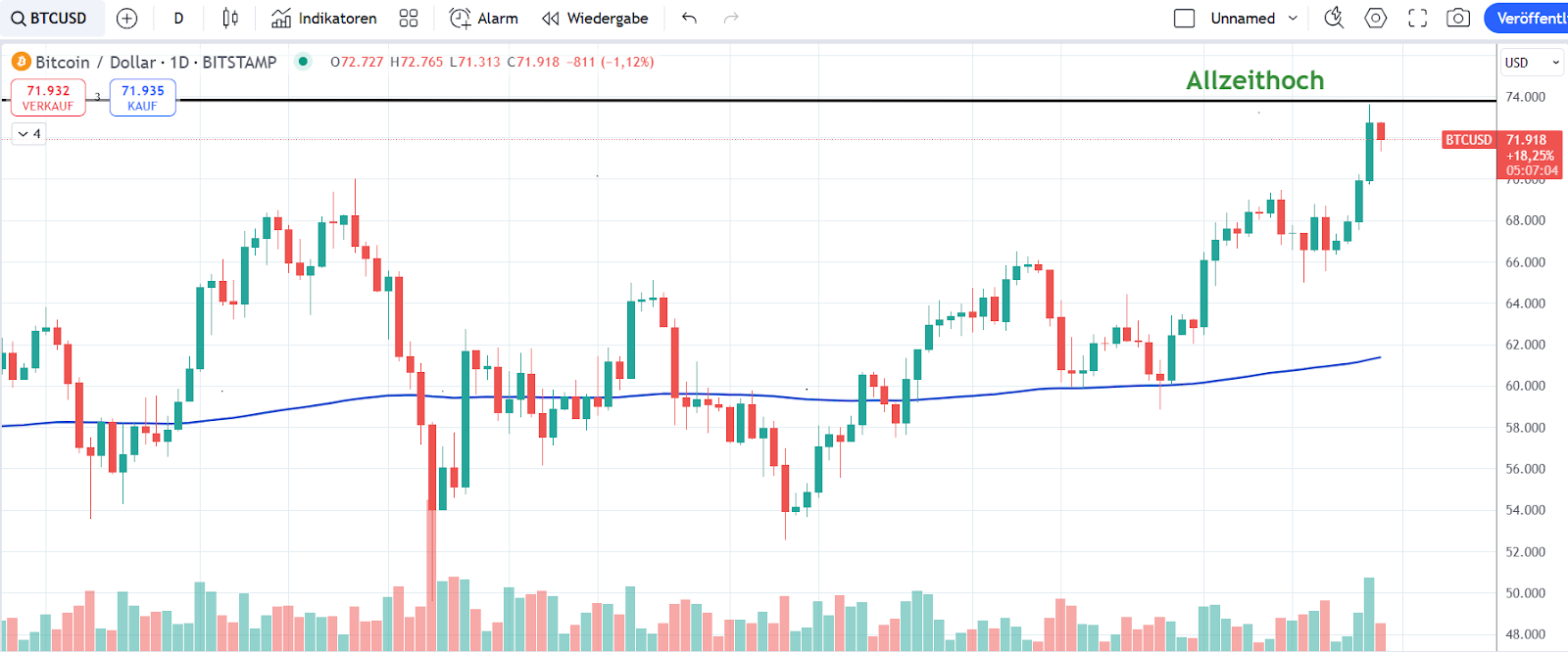 Bitcoin Chart 