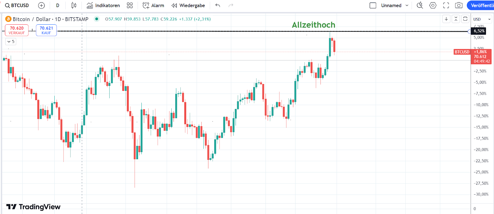 Bitcoin Chart 