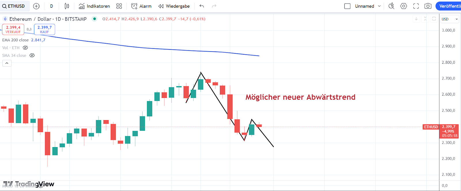 Ethereum Chart 