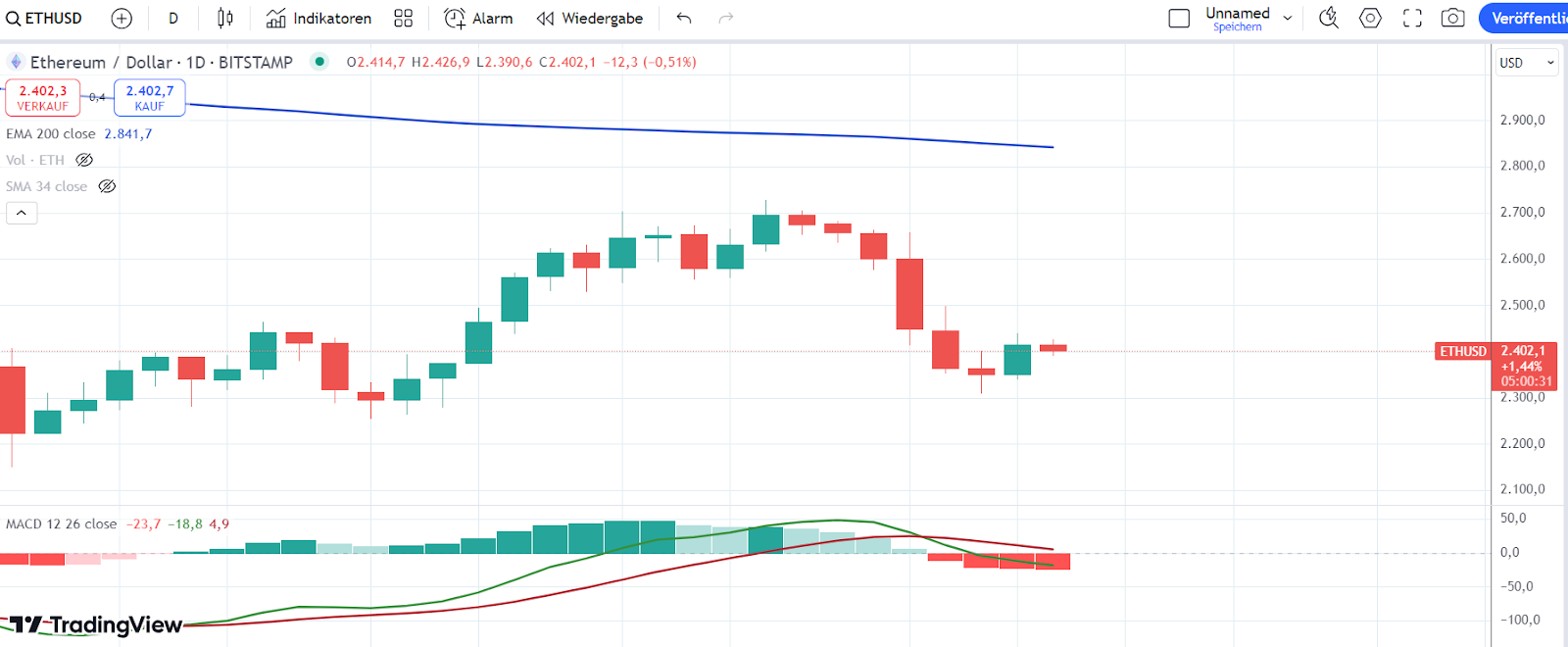 ETH Chart 