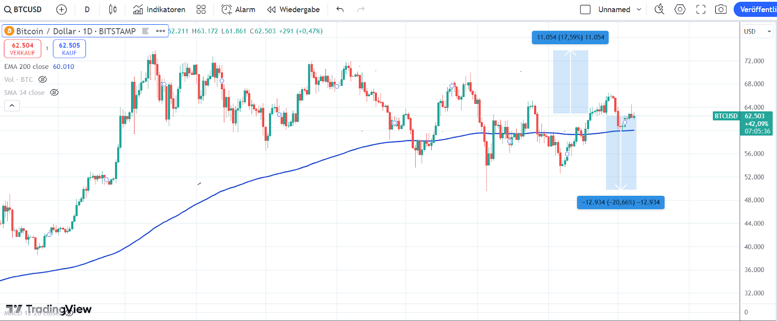 Bitcoin Chart 