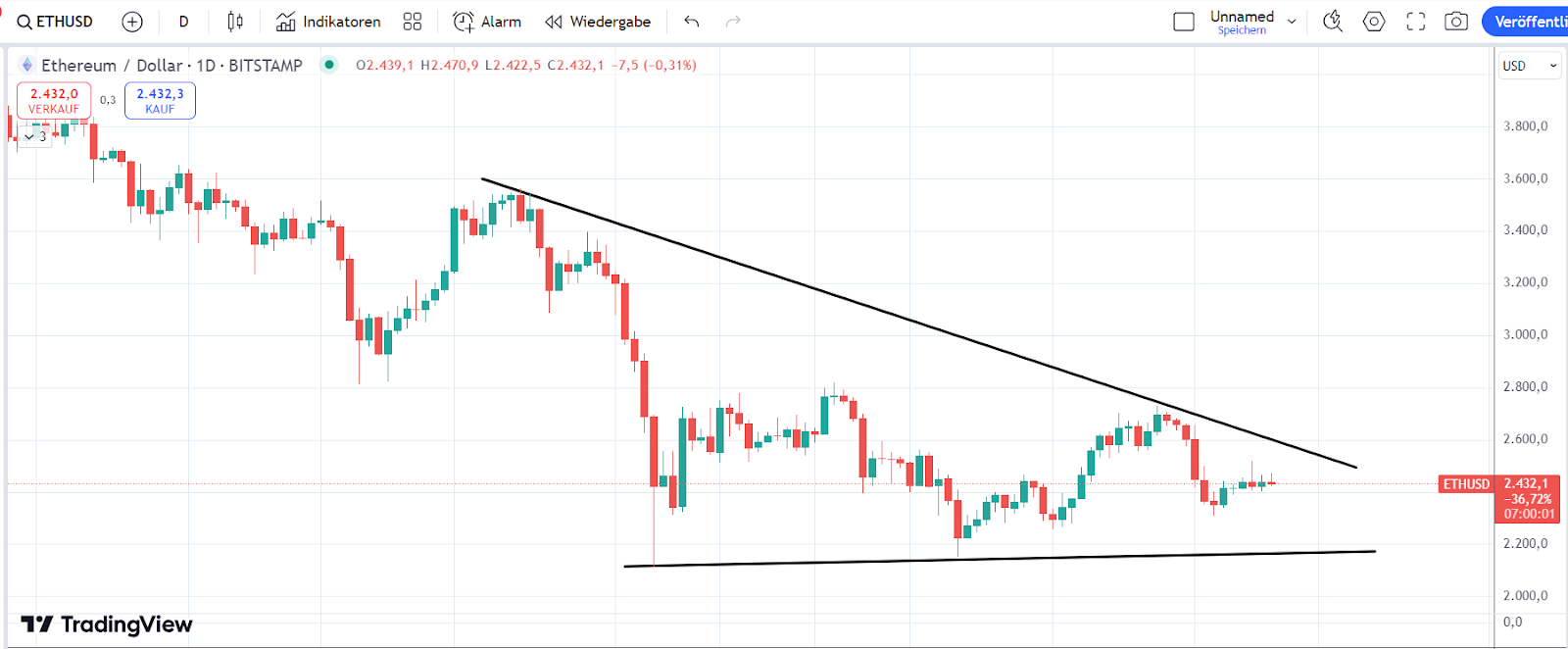 Ethereum Chart 