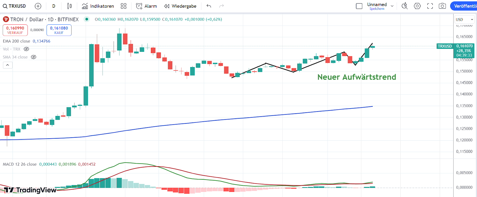 TRX Chart 