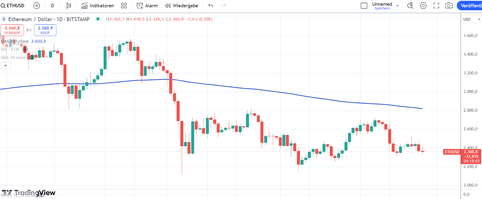 ETH Chart 