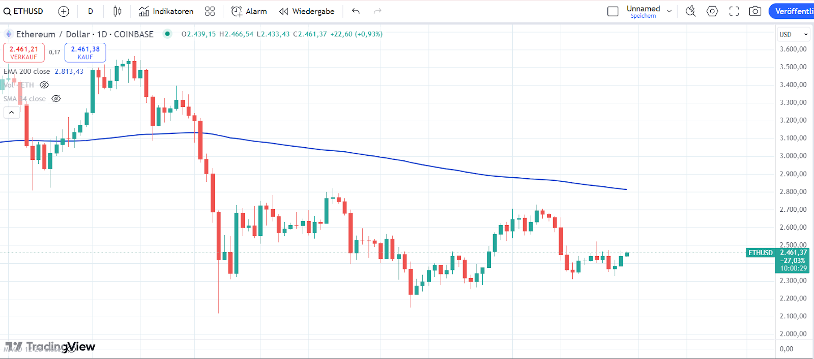 ETH Chart 