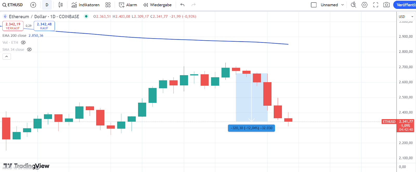 ETH Chart 