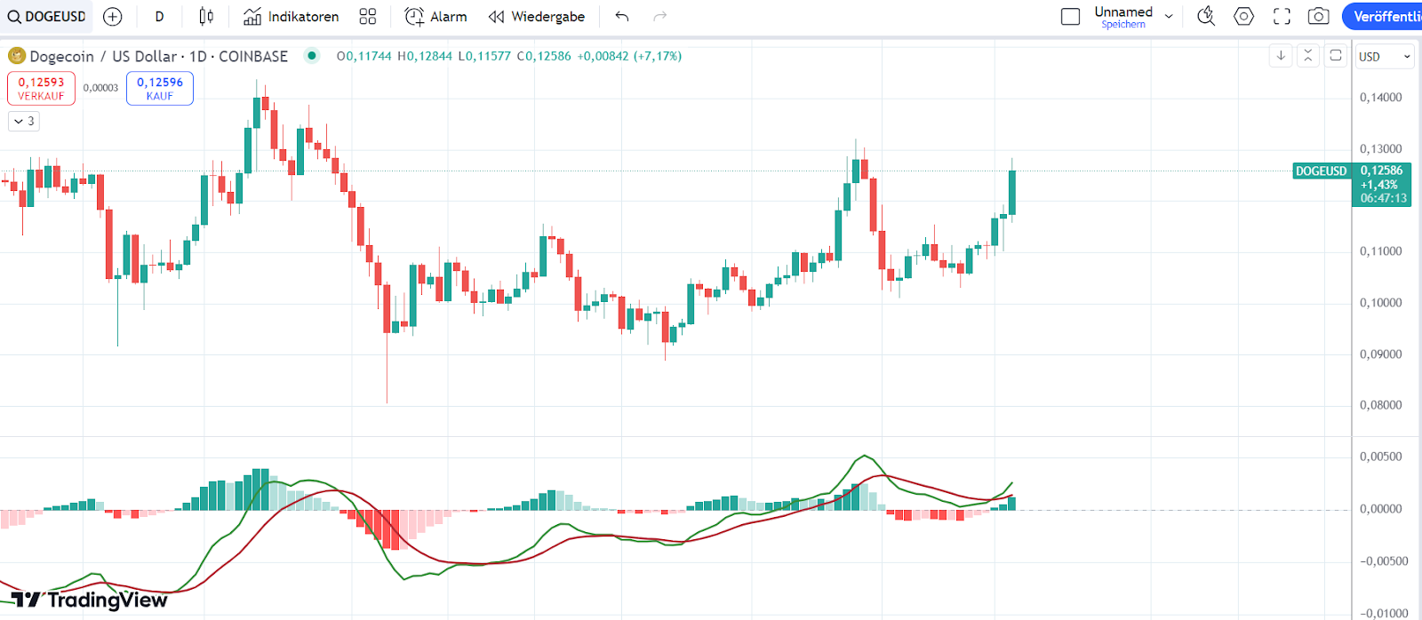 Doge Chart 