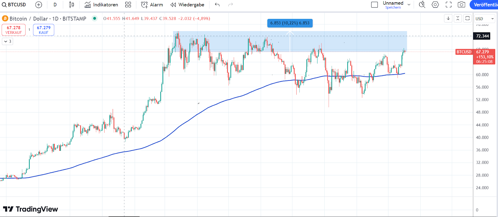 Bitcoin Chart 