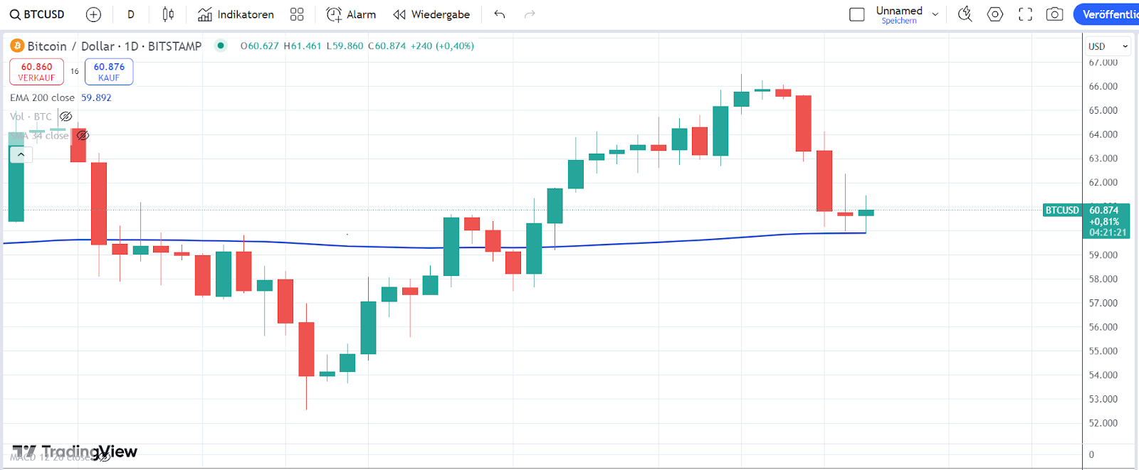 Bitcoin Kurs 