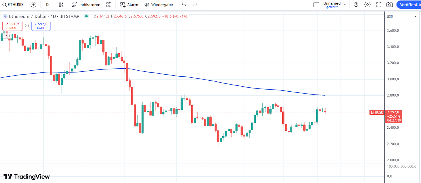 Ethereum Chart 