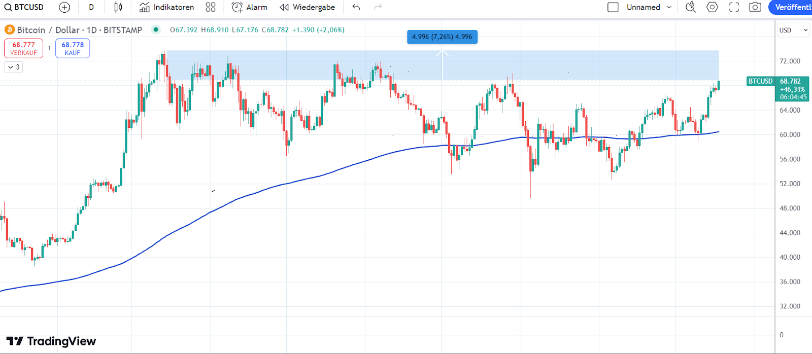 Bitcoin Chart 