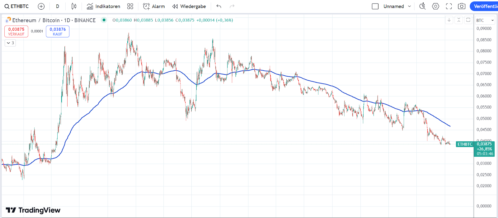 Eth/BTC Chart 