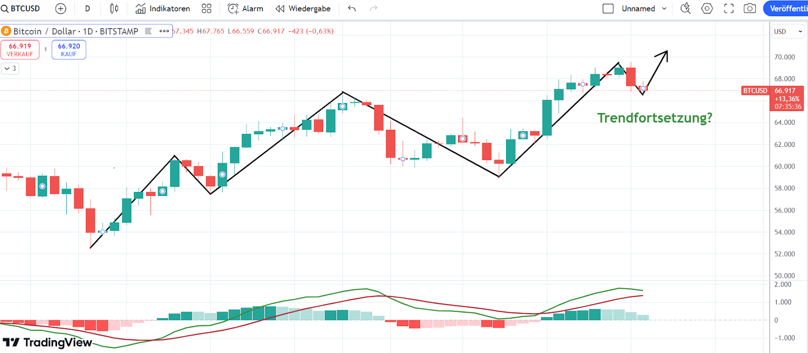 BTC CHart 