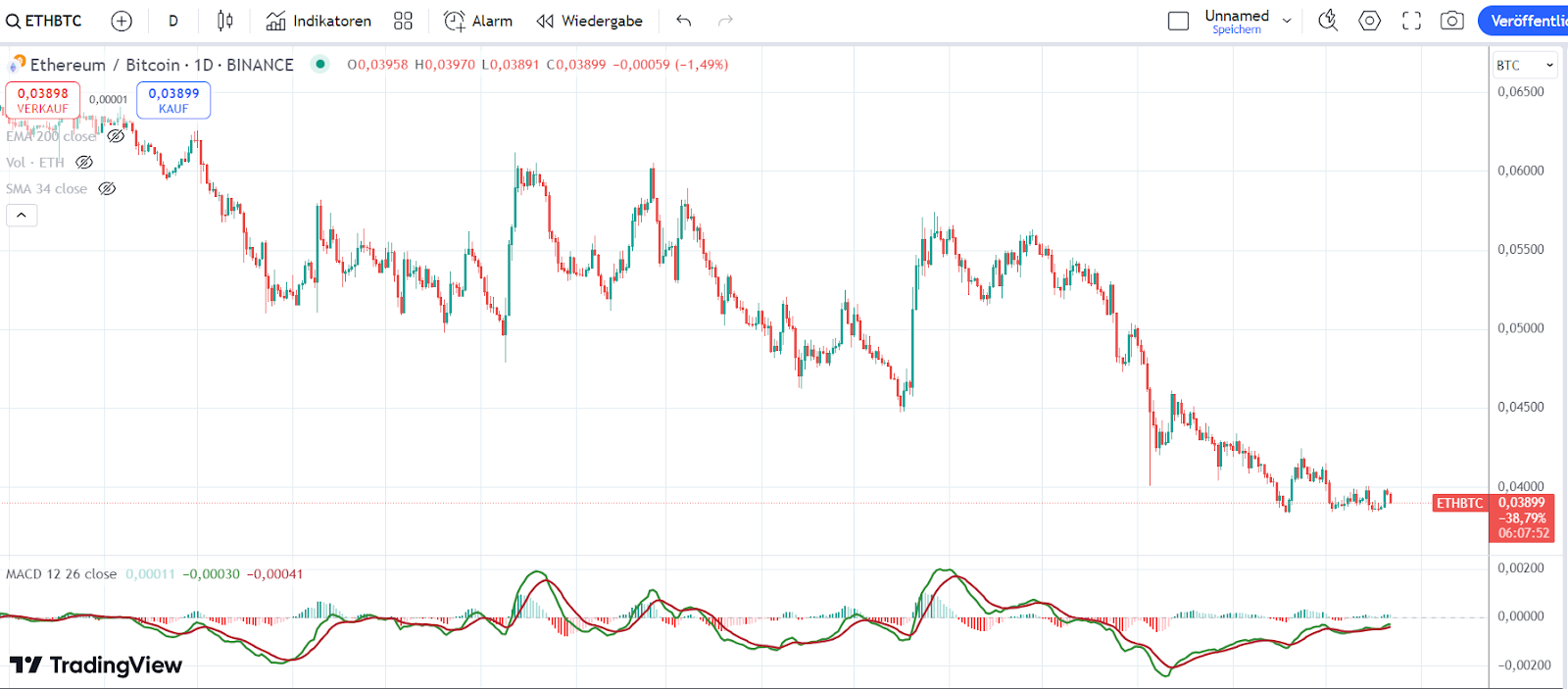 Ethereum Chart 