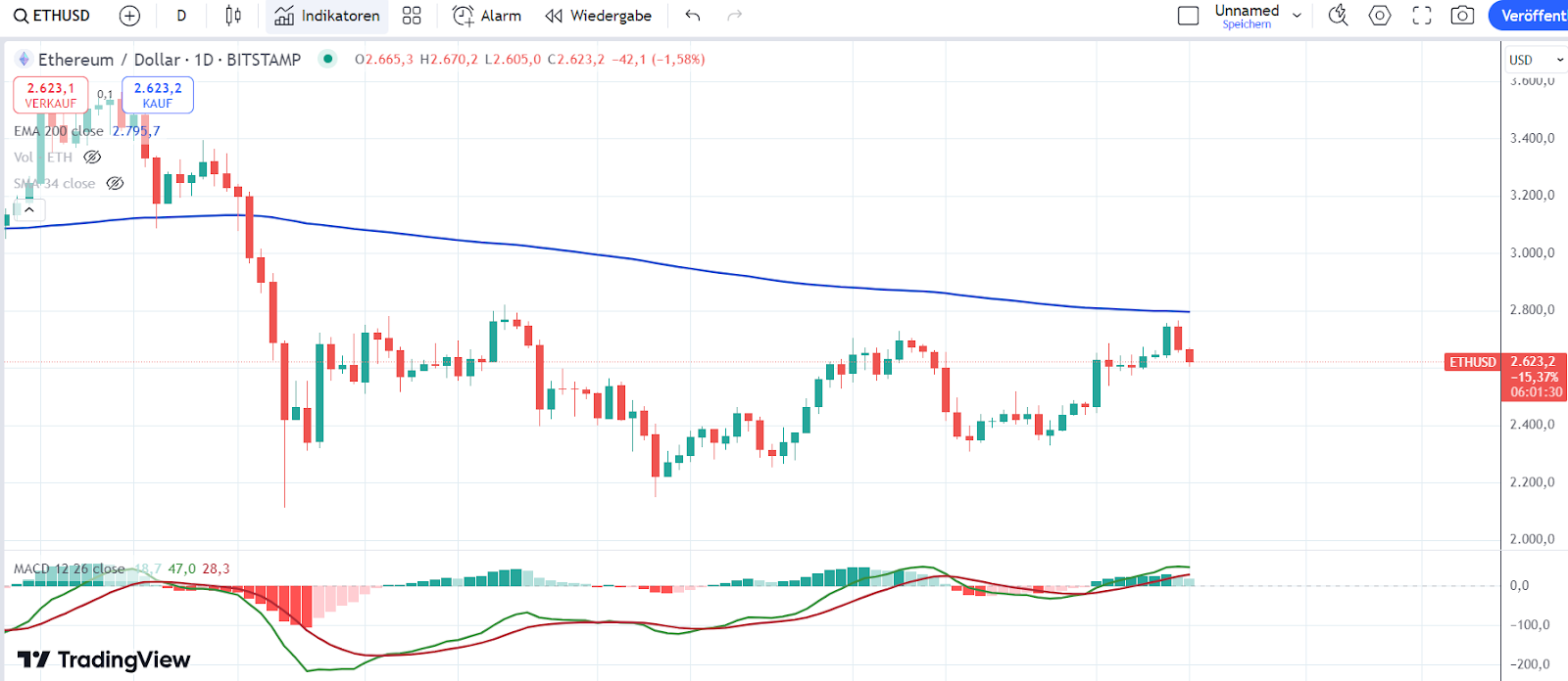 Ethereum Chart 