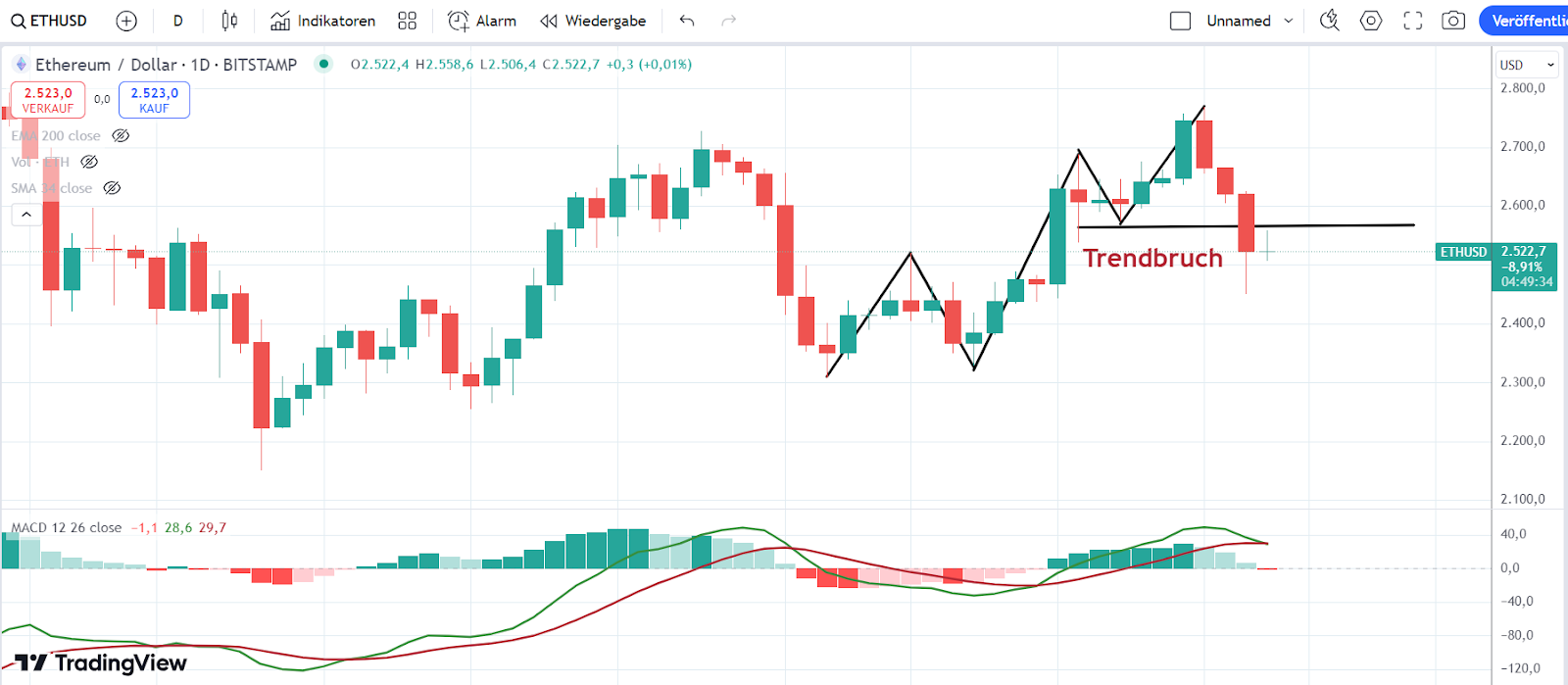 ETH Chart 