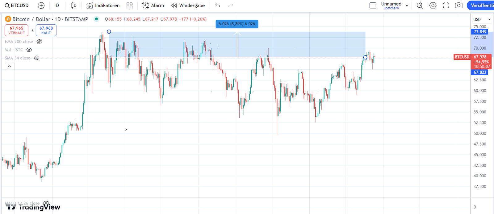 Bitcoin Chart 