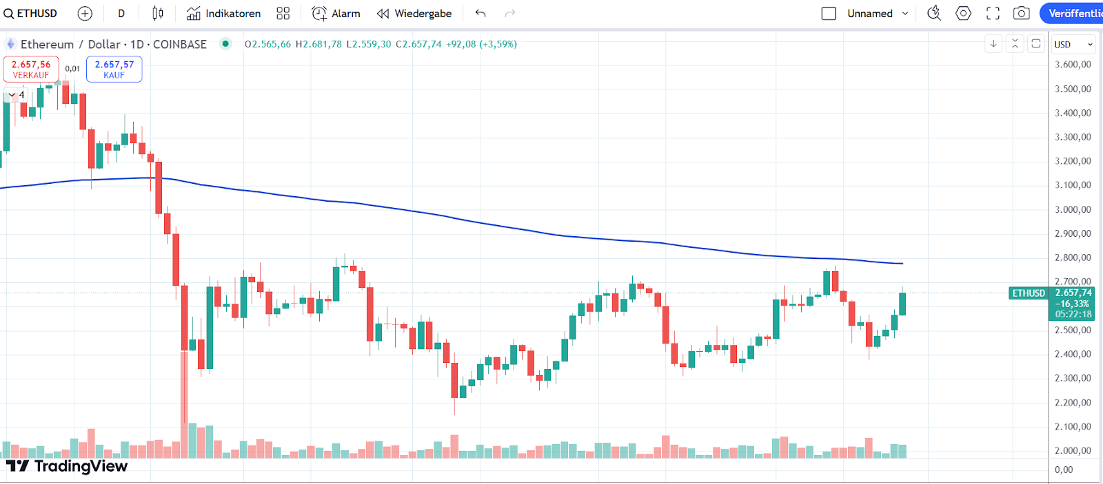 Ethereum Chart 