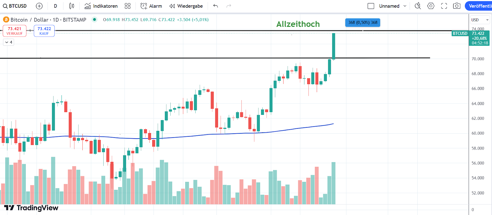 Bitcoin Chart 