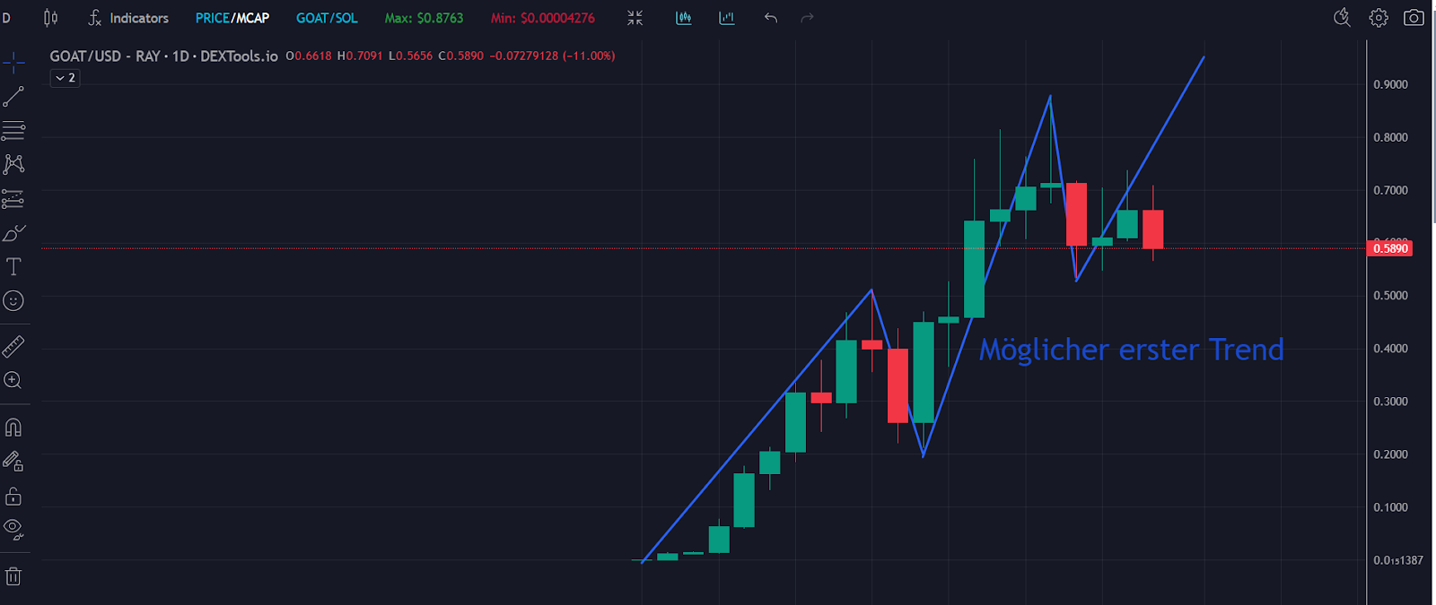 Goat Chart 