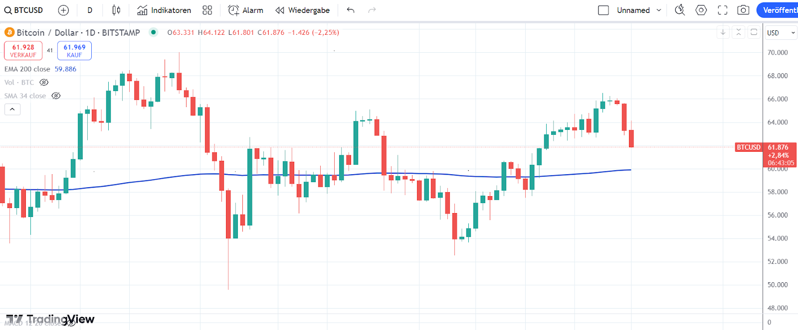 Bitcoin Chart 