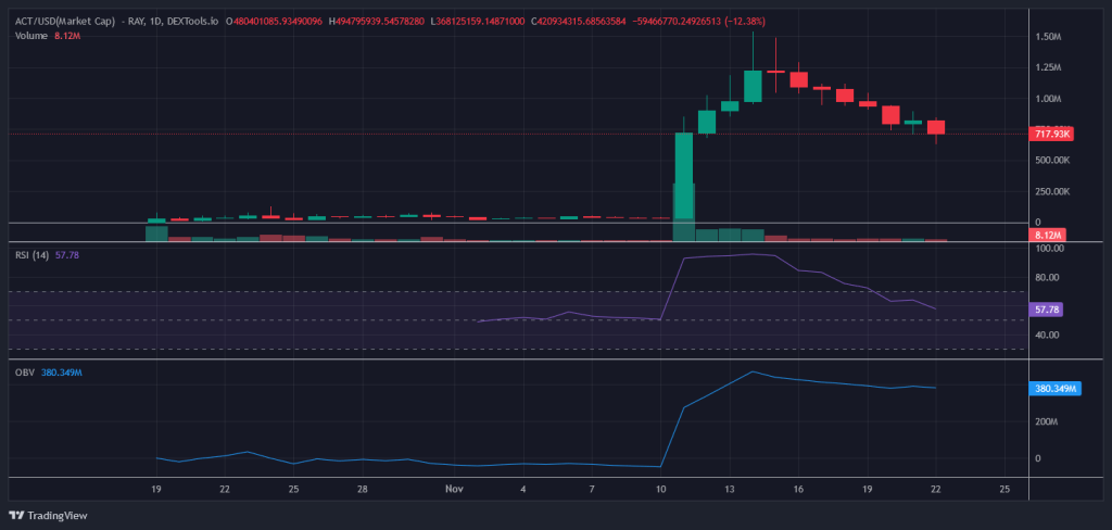 Act I Binance Listung