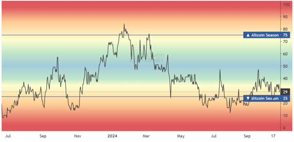 Altcoin-Saison