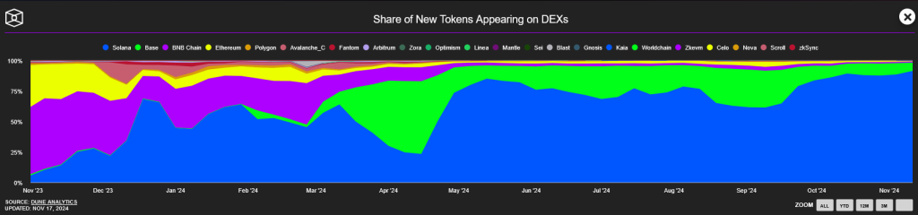 Anteil der neu gestarteten Coins nach Blockchain