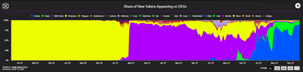 Anteil der neu gestarteten Coins nach Blockchain