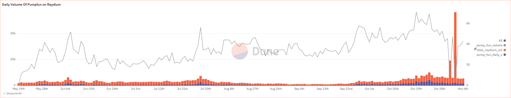 Anteil des Raydium Volumens durch Memecoins