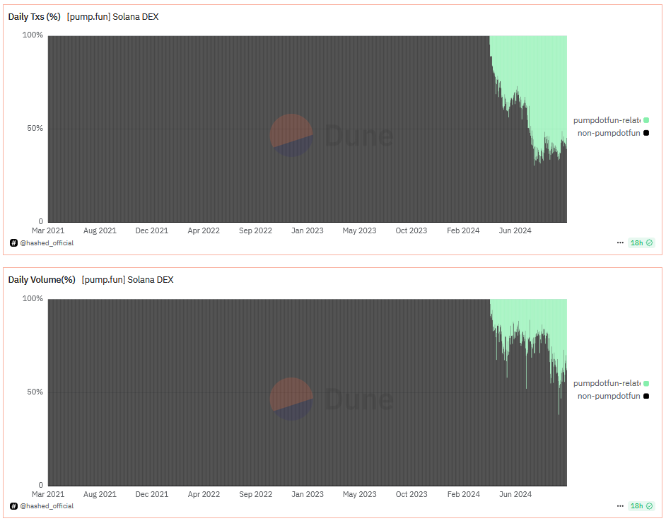 Anteil von Pump.Fun an der Solana-Aktivitaet