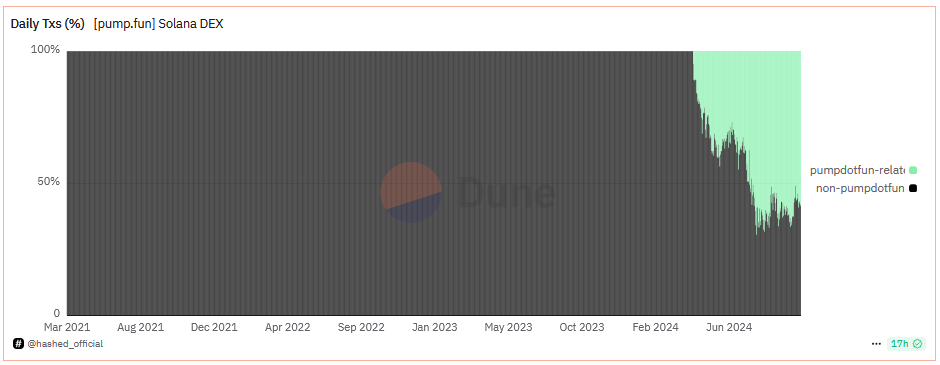 Anteil von Pump.Fun von dem Solana Volumen 