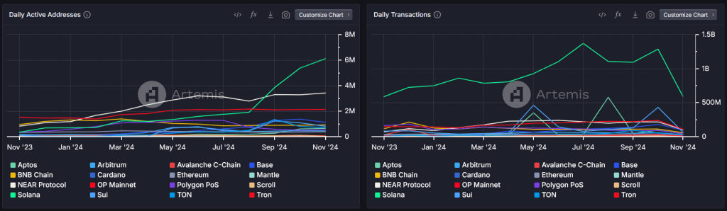 Anzahl der aktiven Wallets und Transaktionen auf Solana pro monat