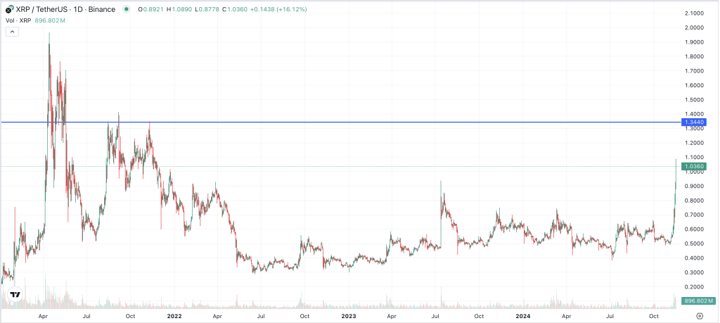 XRP Kurs 