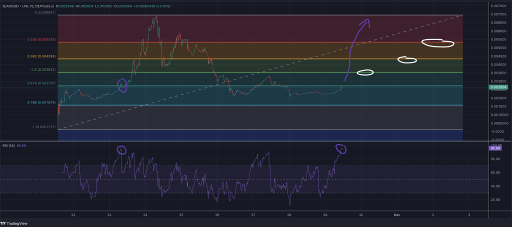 SLAP Chart 