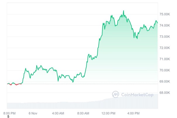 Bitcoin Chart