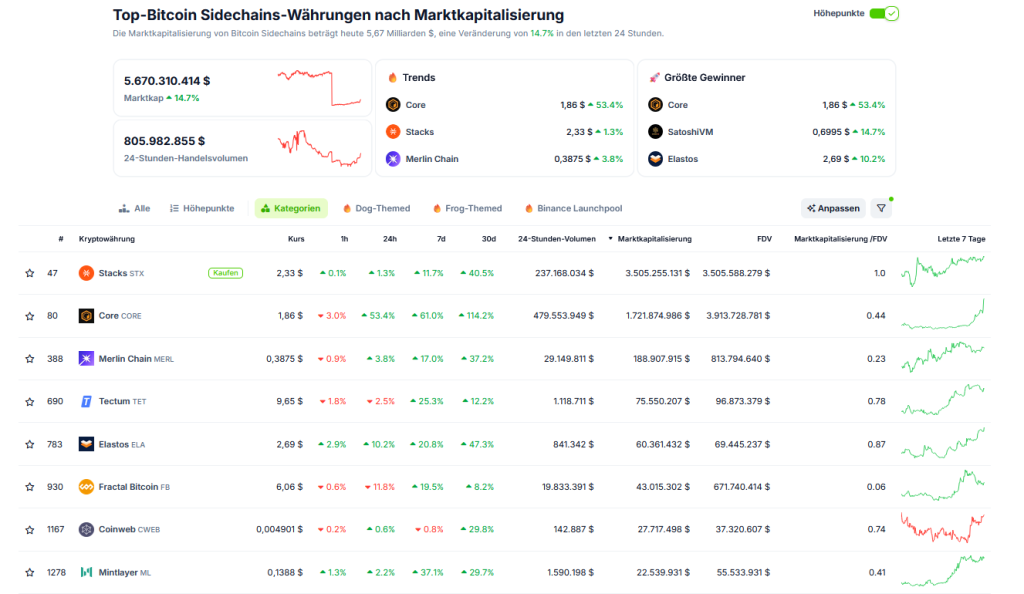 Bitcoin Sidechains neu