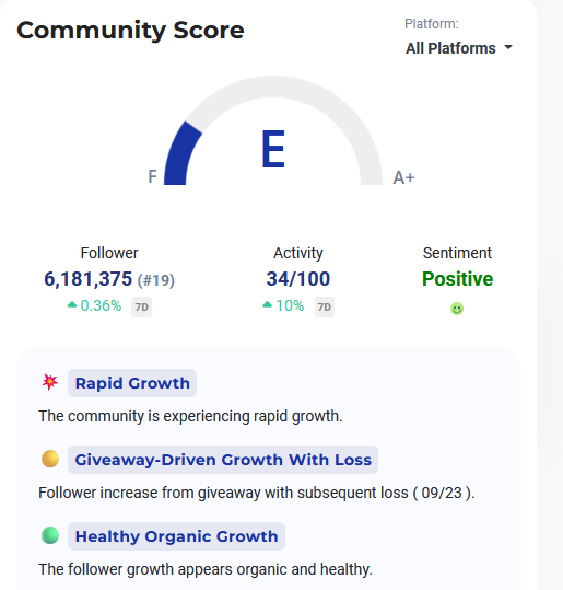 Cardano Social Media Statistik